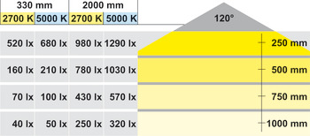 bande silicone LED, Häfele Loox LED 3017 24 V 3 pôles (multi-blanc)